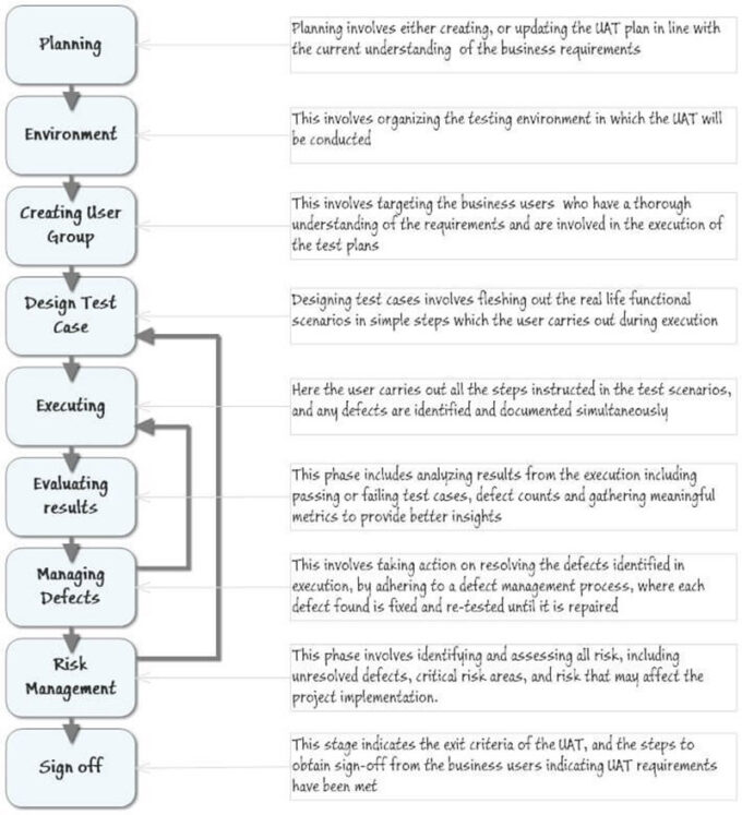 What Do You Need to Know About UAT Testing?