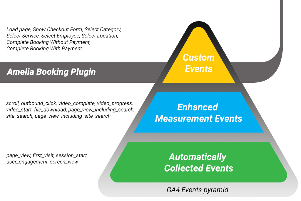 GA4 Events pyramide illustration