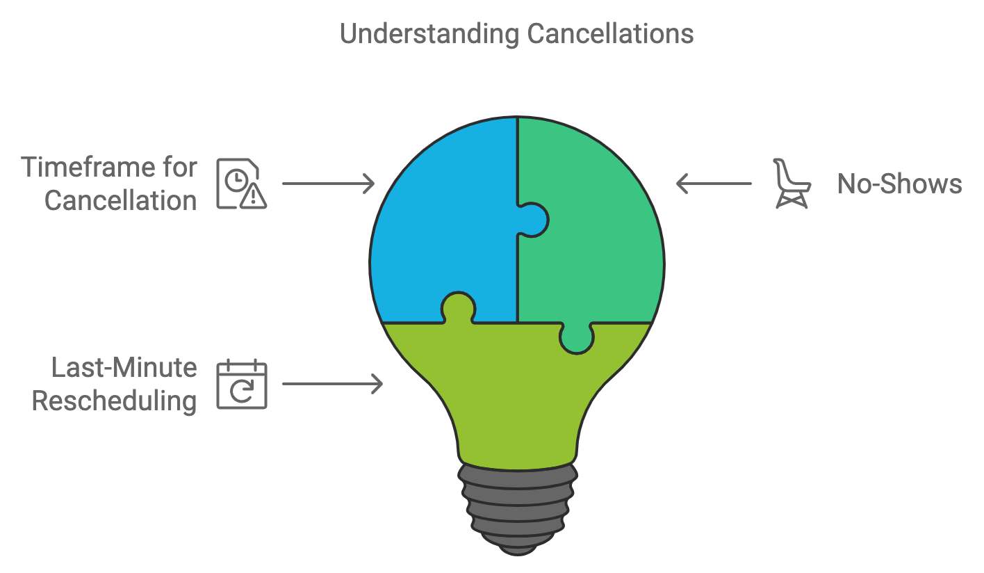 cancellation policy