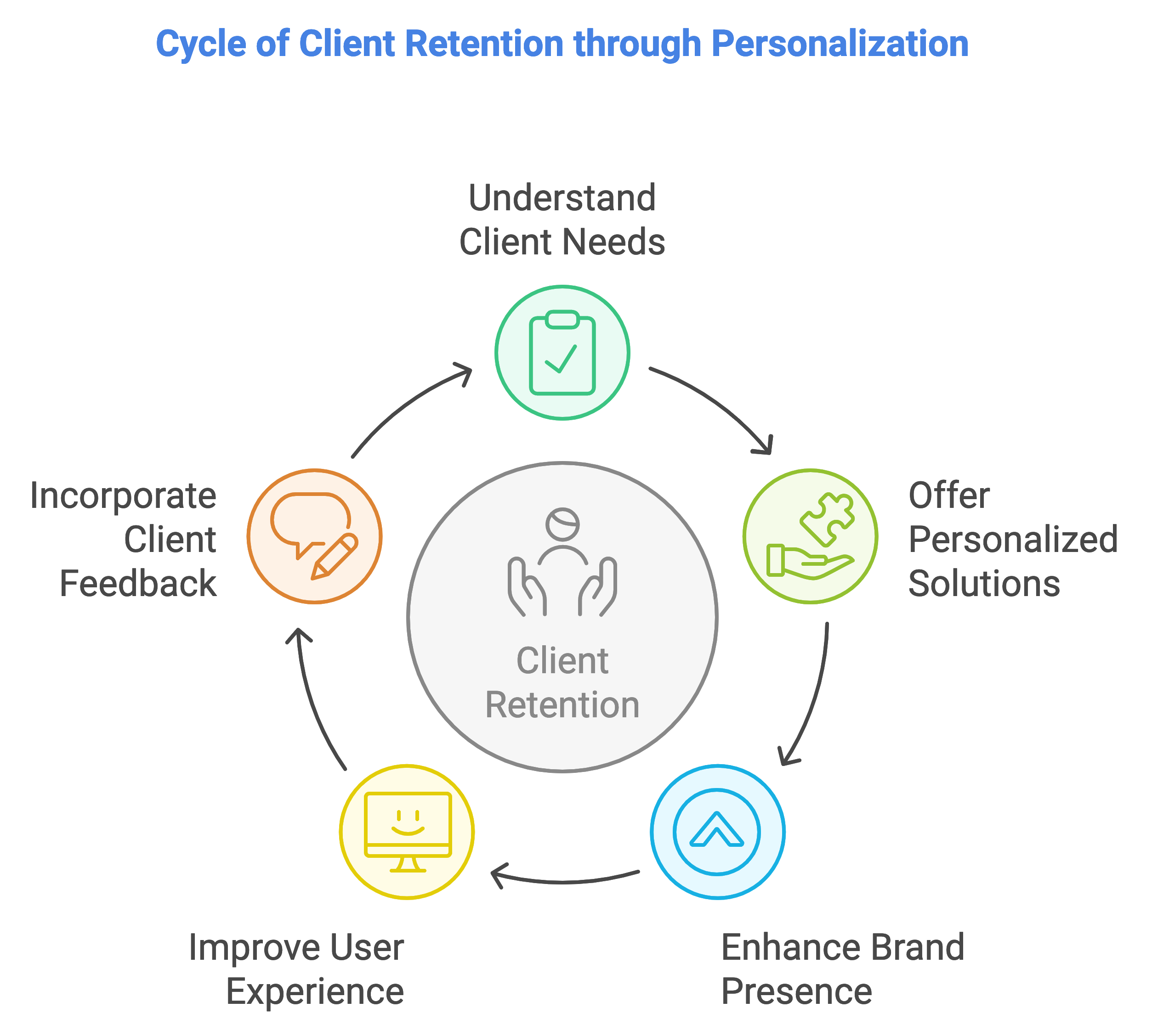 wordpress agencies client retention through personalization 