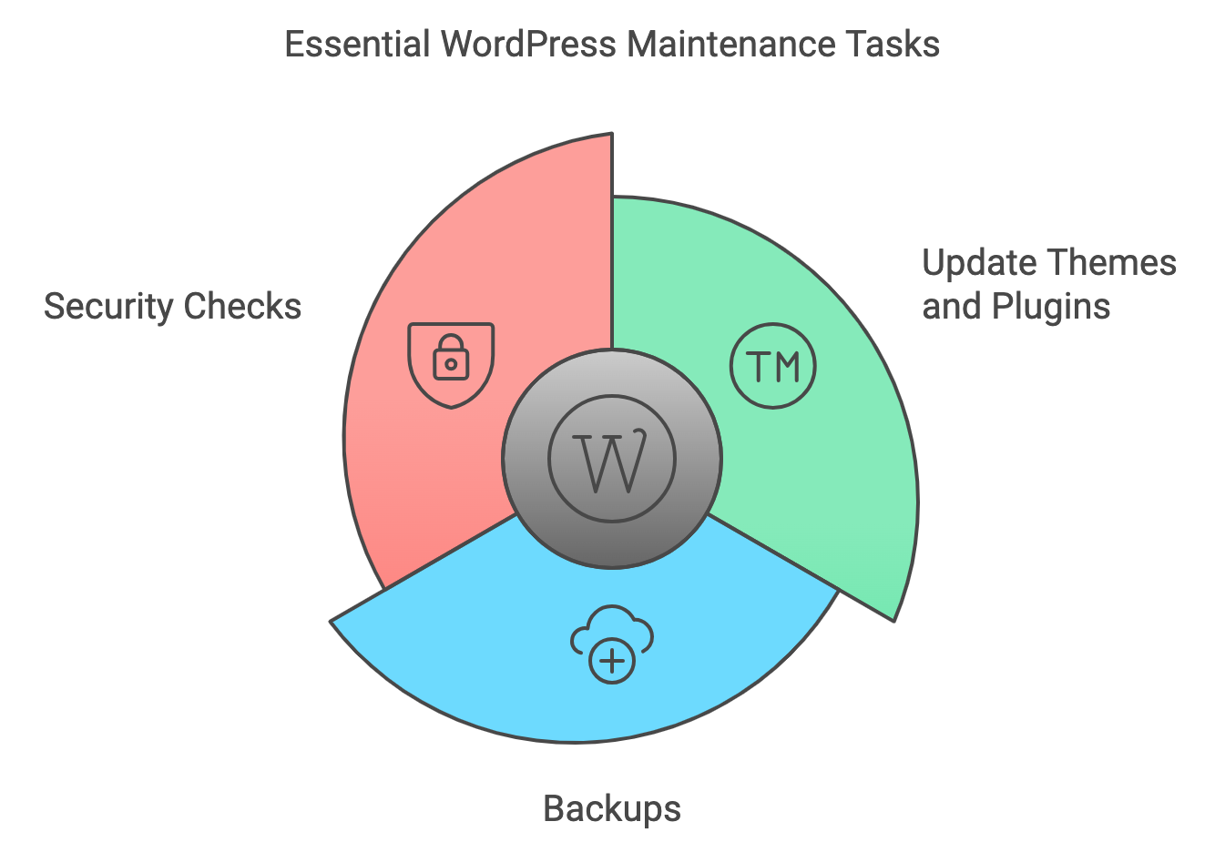 wordpress maintenance tasks