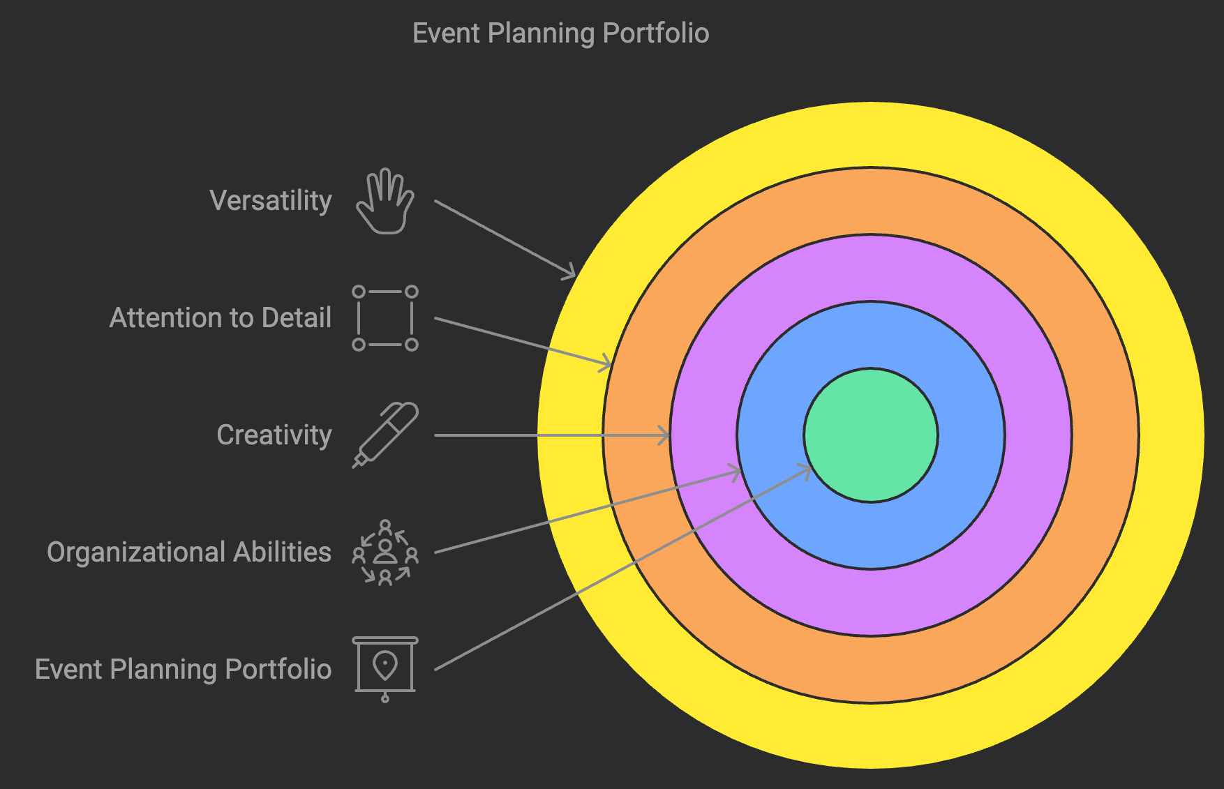 requirements to build a portfolio to get into event planning