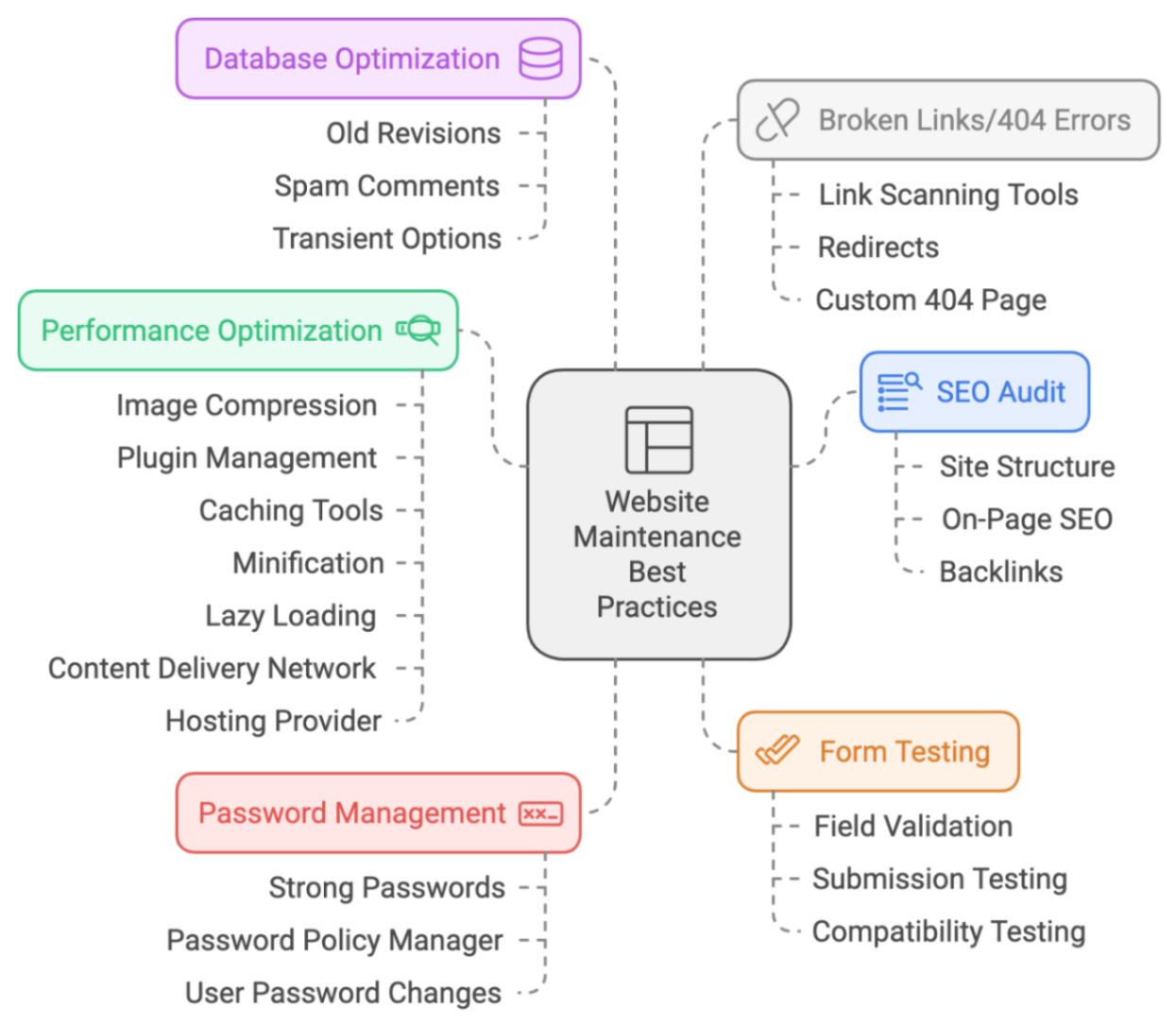 wordpress maintenance checklist