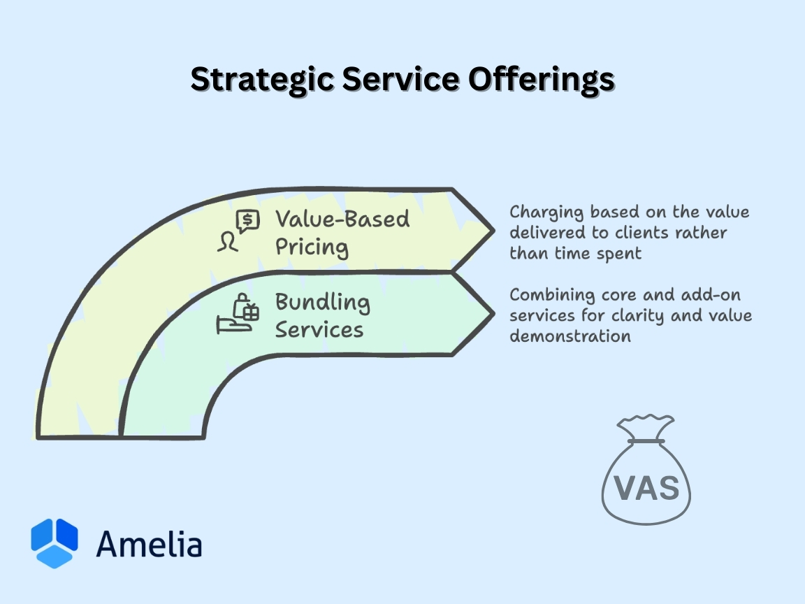 Packaging and pricing value-added-services