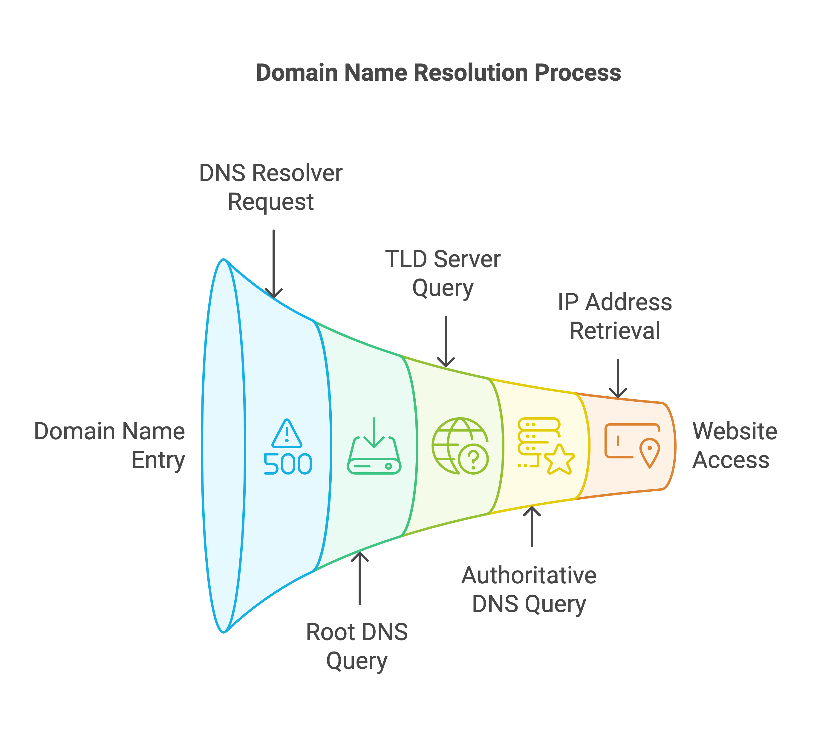 domain name resolution process