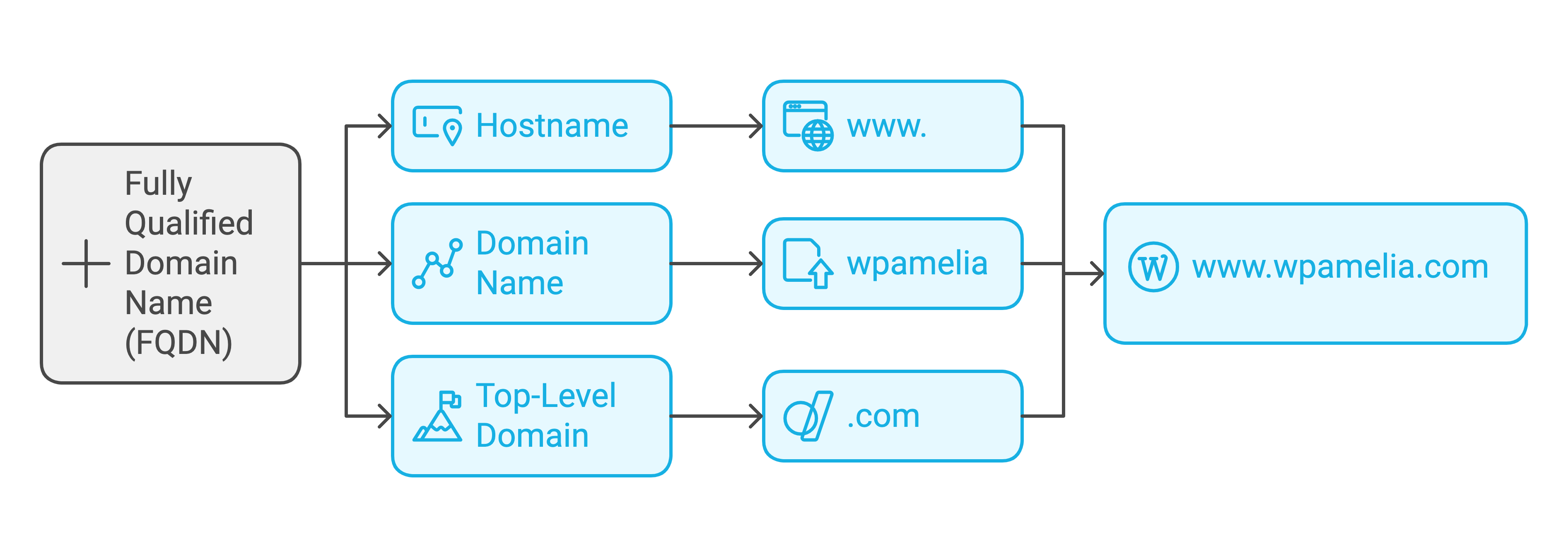 what is a fully qualified domain name