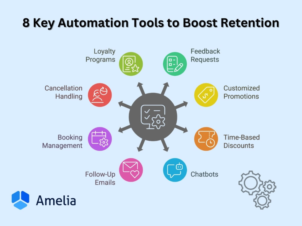 Strategies for increasing customer retention during slow months with automation