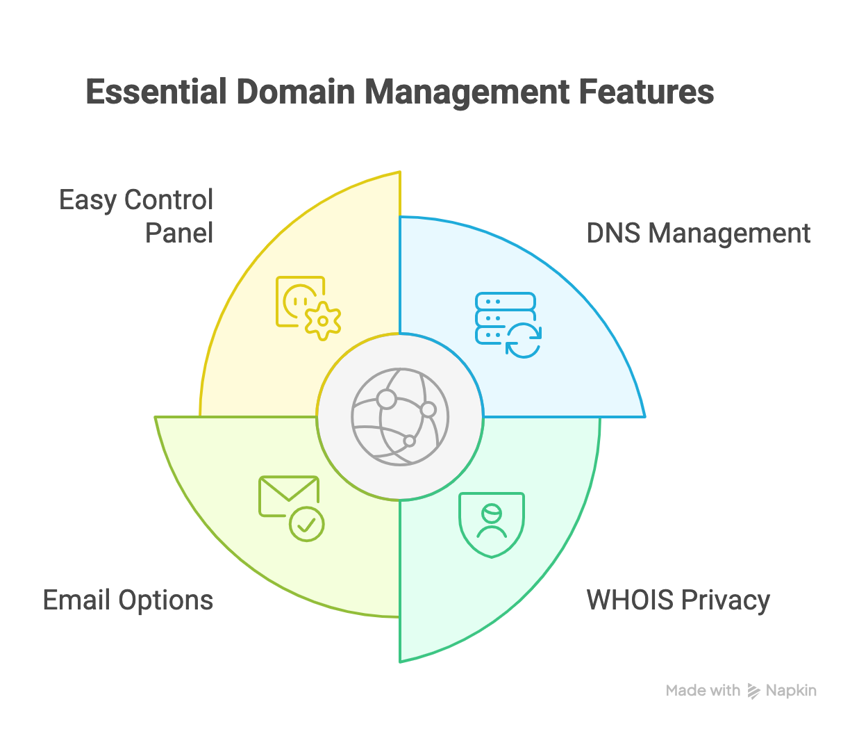 essential domain registrar features