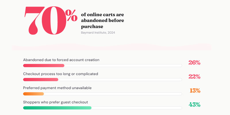 PayPal Checkout Abandonment Rates