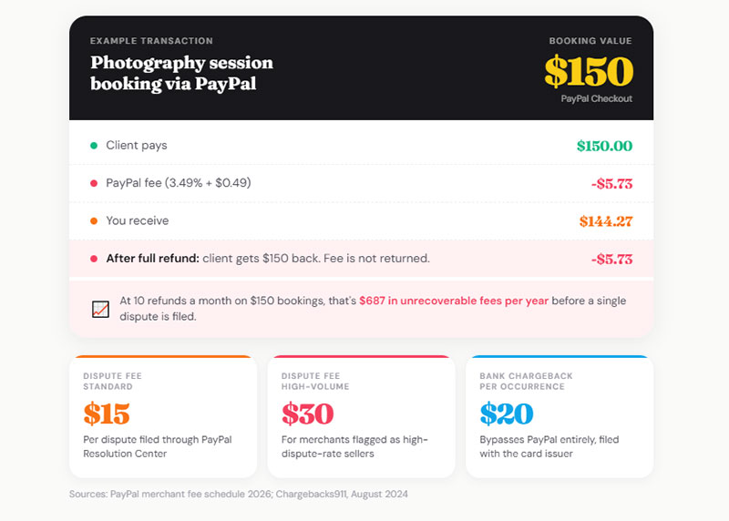 PayPal's Refund Window and Fee Structure