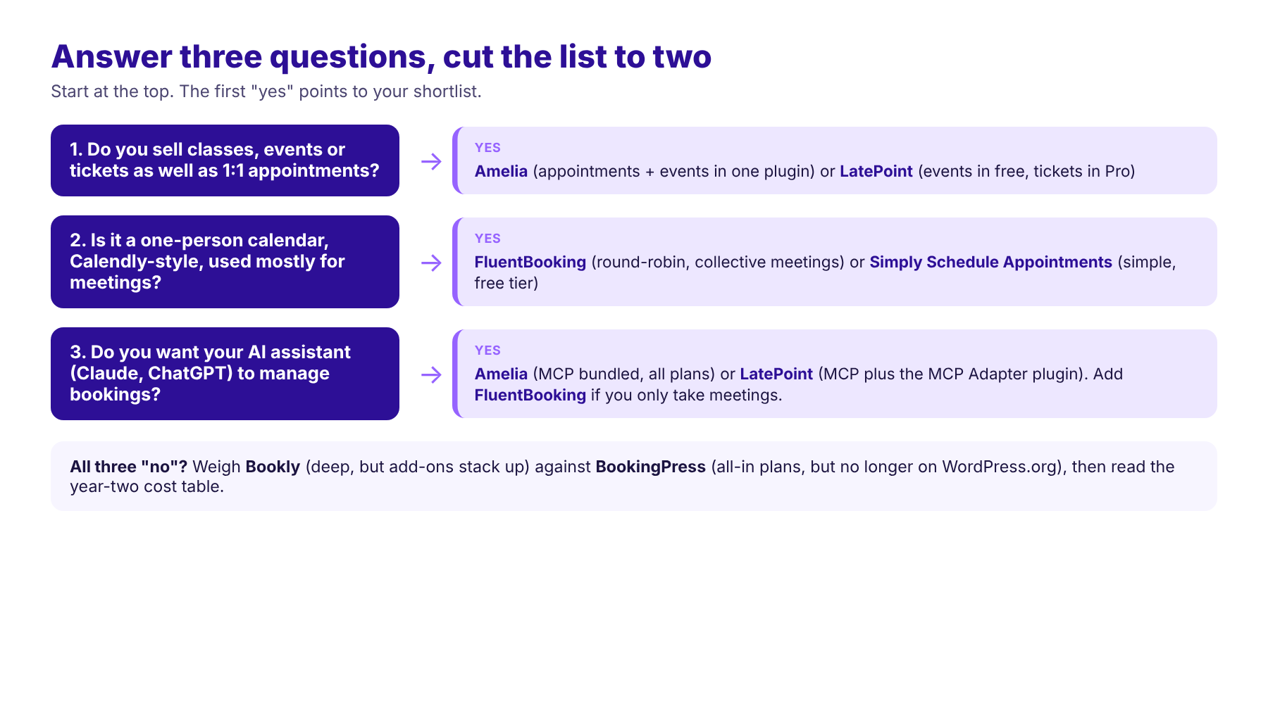 Decision flowchart with three questions: do you sell classes or events, is it a one-person meeting calendar, and do you want your AI assistant to manage bookings, each pointing to two plugins.