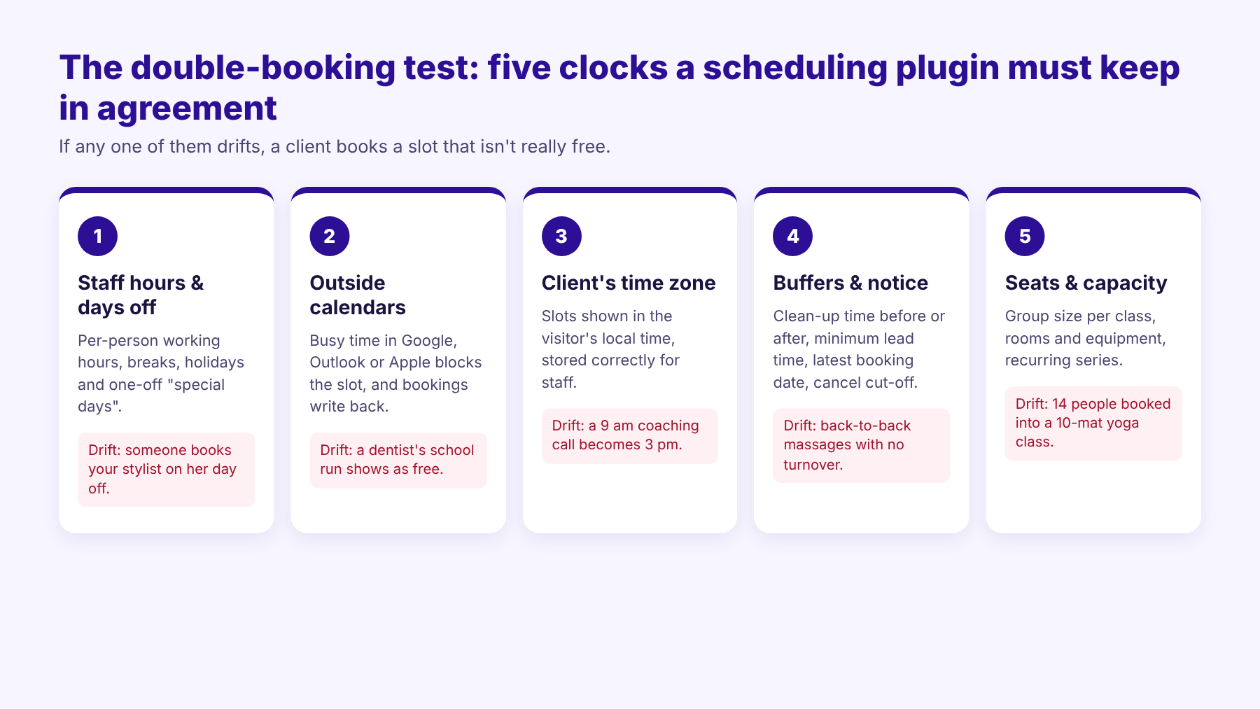 Five cards explaining the double-booking test: staff hours and days off, outside calendars, client time zone, buffers and notice, seats and capacity, each with a failure example.