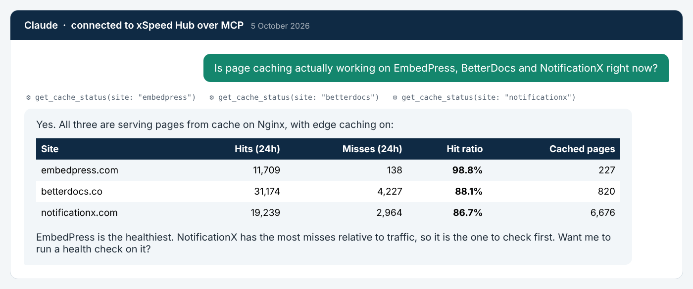 Real responses from the xSpeed Hub MCP server on 5 October 2026 (our own sites), reformatted for reading. EmbedPress served 11,709 cache hits against 138 misses in 24 hours, a 98.8% hit ratio.